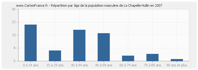 Répartition par âge de la population masculine de La Chapelle-Hullin en 2007